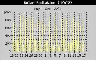 SolarRadiation